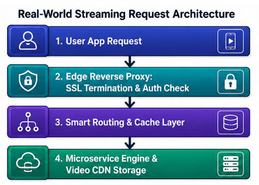Real-World Example of Proxy Server