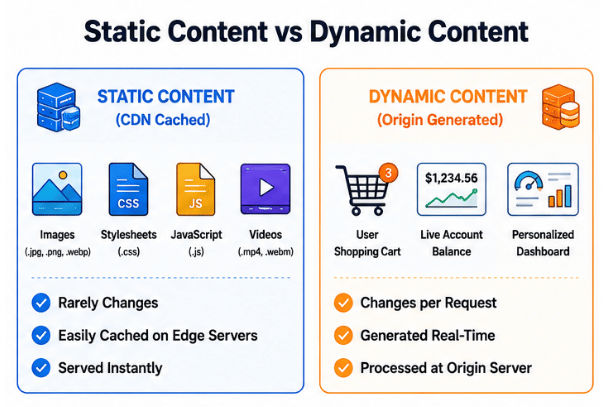 Difference between Static Content vs Dynamic Content