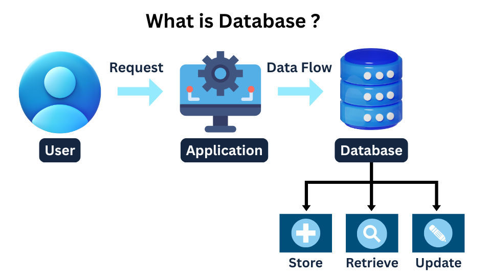 What is a Database?