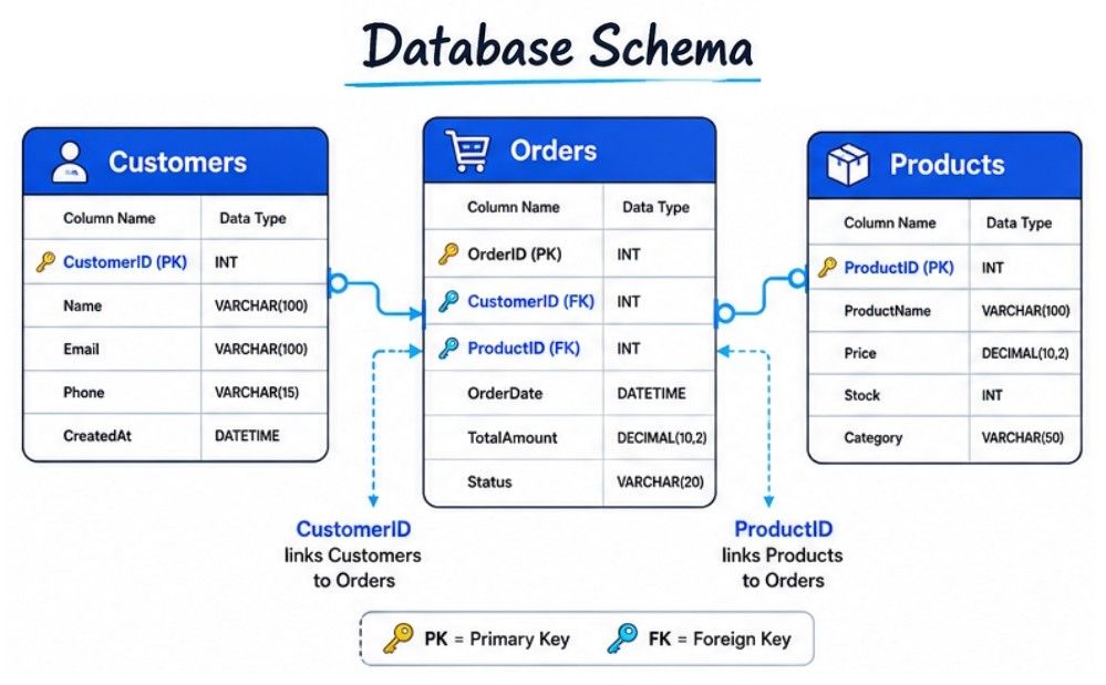 What is Database Schema?