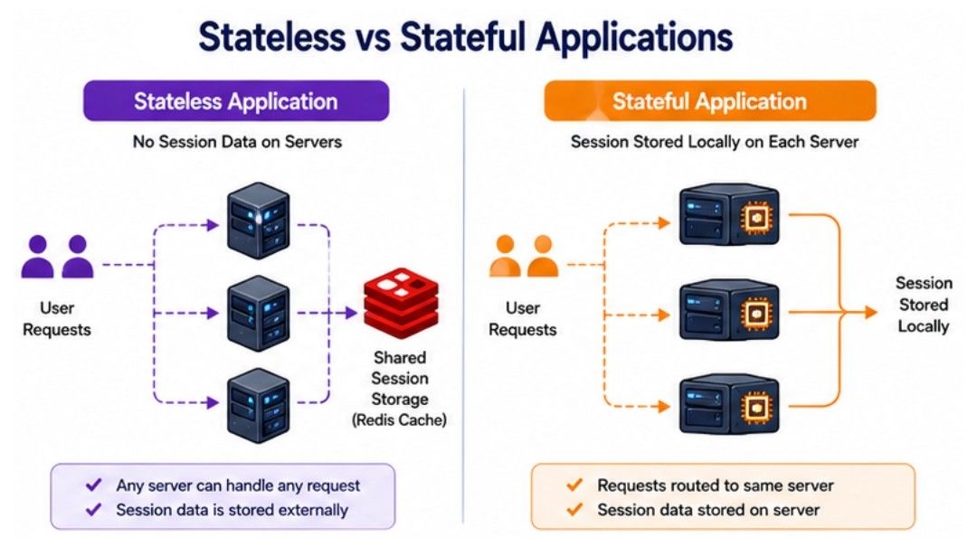 Stateless vs Stateful Applications Difference Between Stateless vs Stateful Applications
