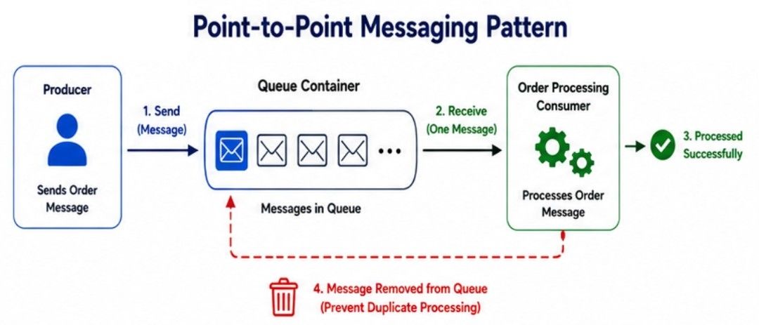 Point-to-Point Messaging What is Point-to-Point Messaging?