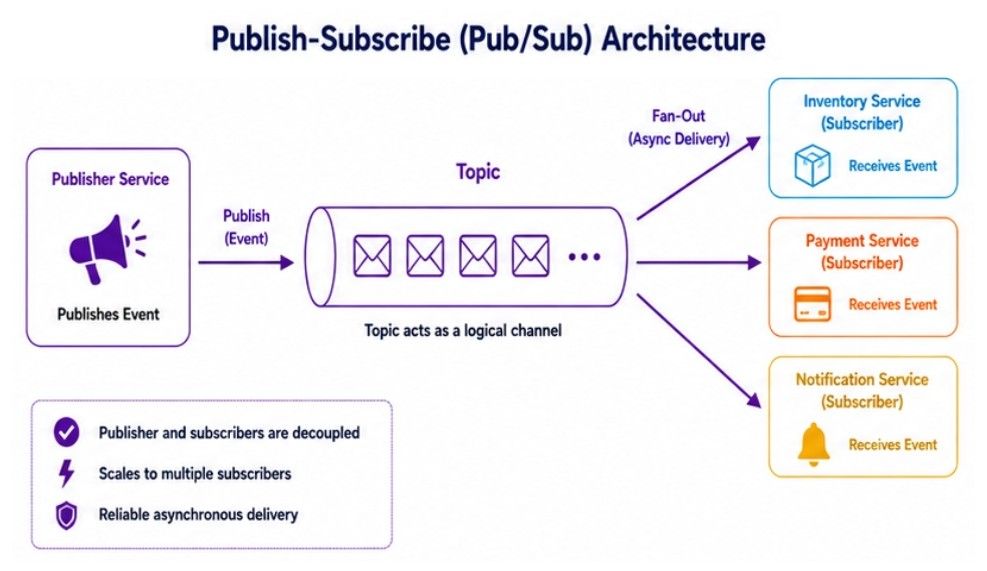 Publish-Subscribe (Pub/Sub) Architecture What is Publish-Subscribe (Pub/Sub) Architecture?