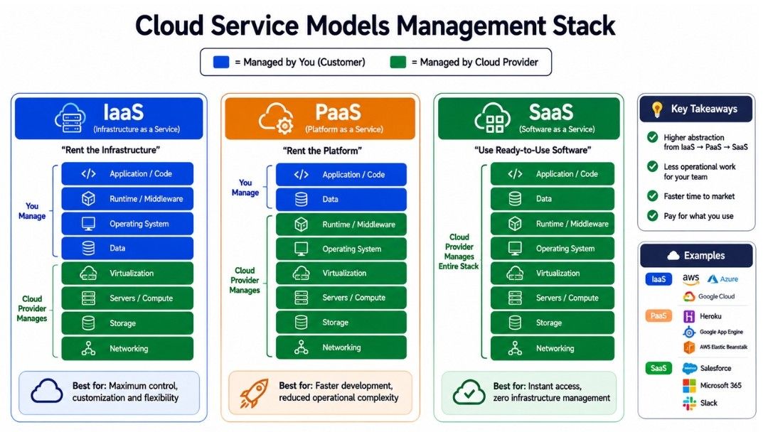Cloud Service Models