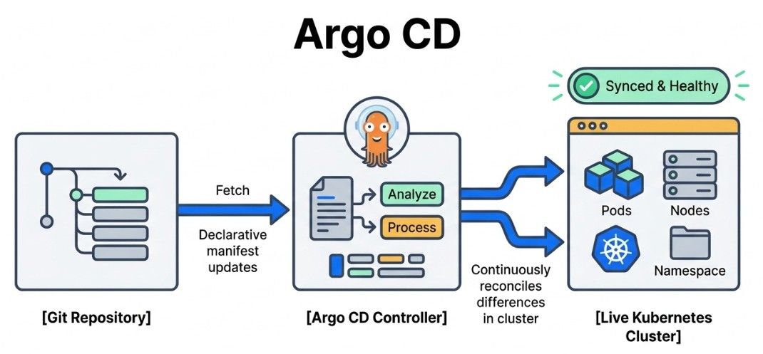Argo CD What is Argo CD?