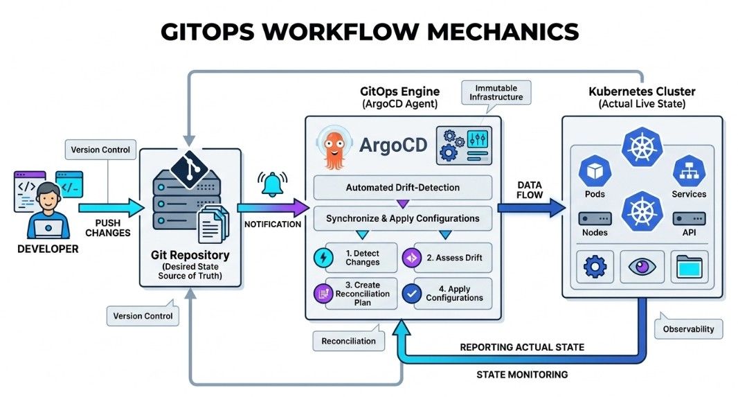 GitOps Workflow