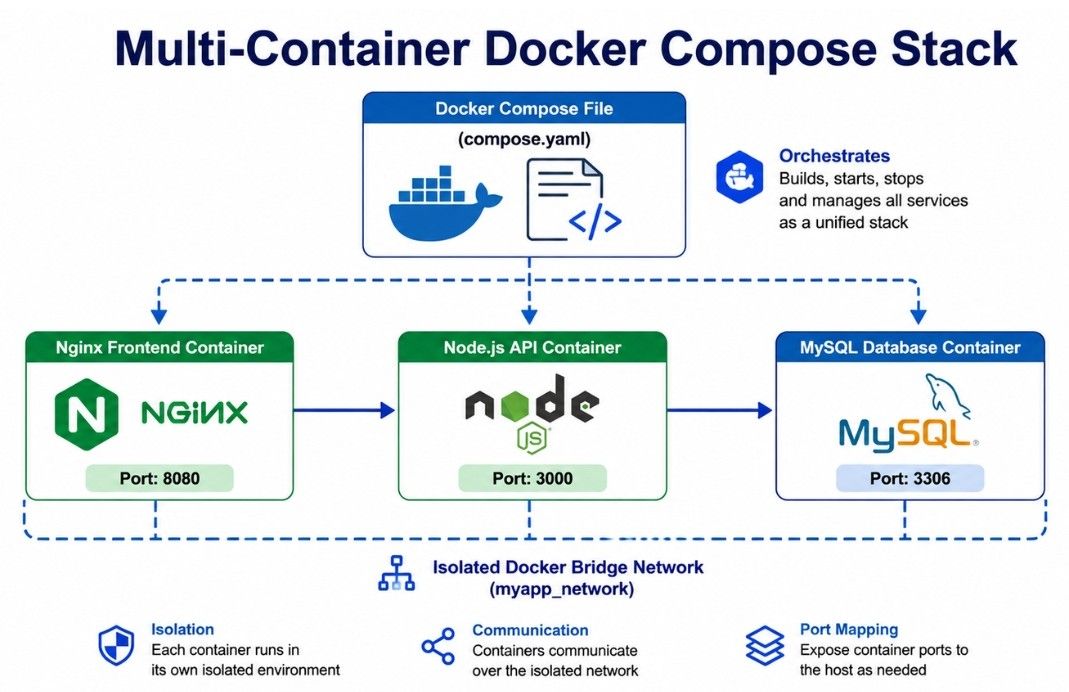 Docker Compose