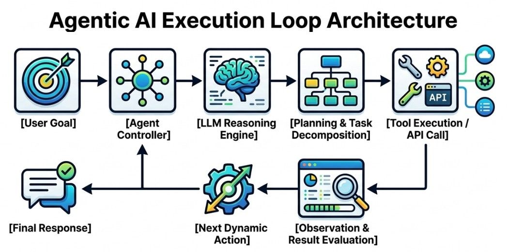 Agentic AI Architecture