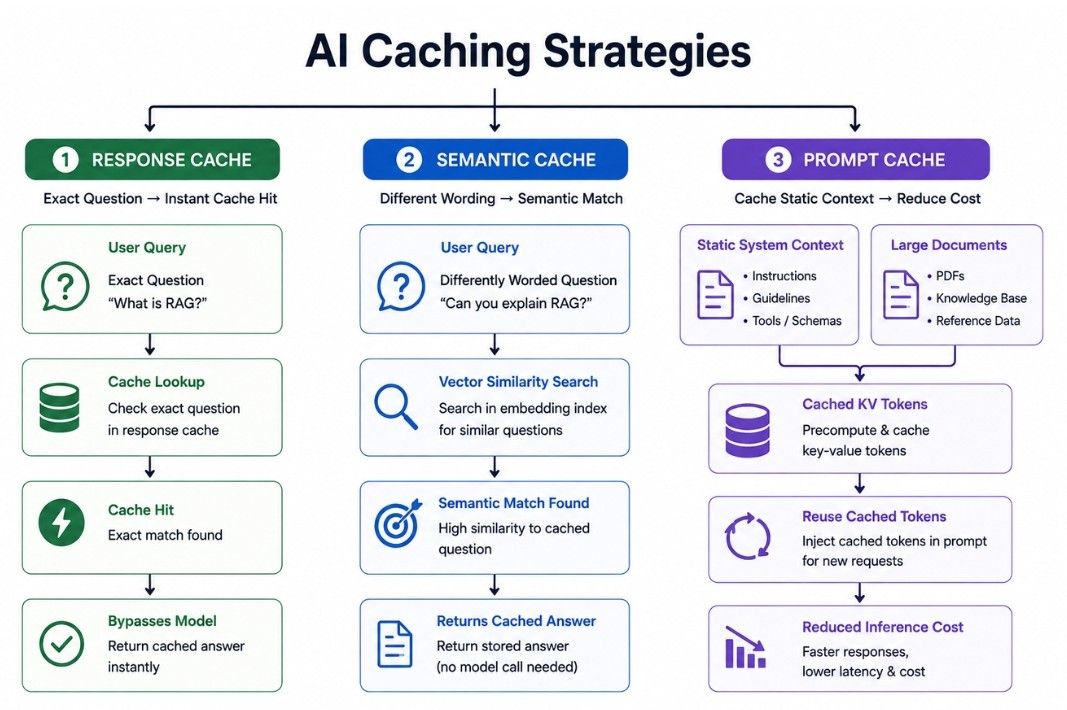 AI Caching