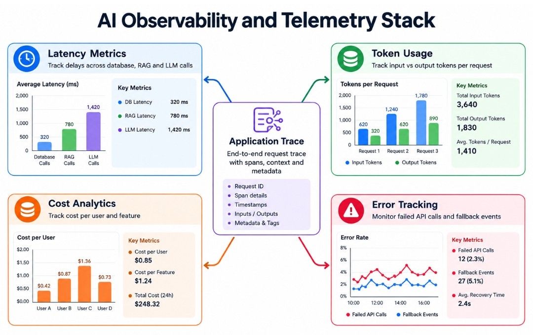 AI Observability