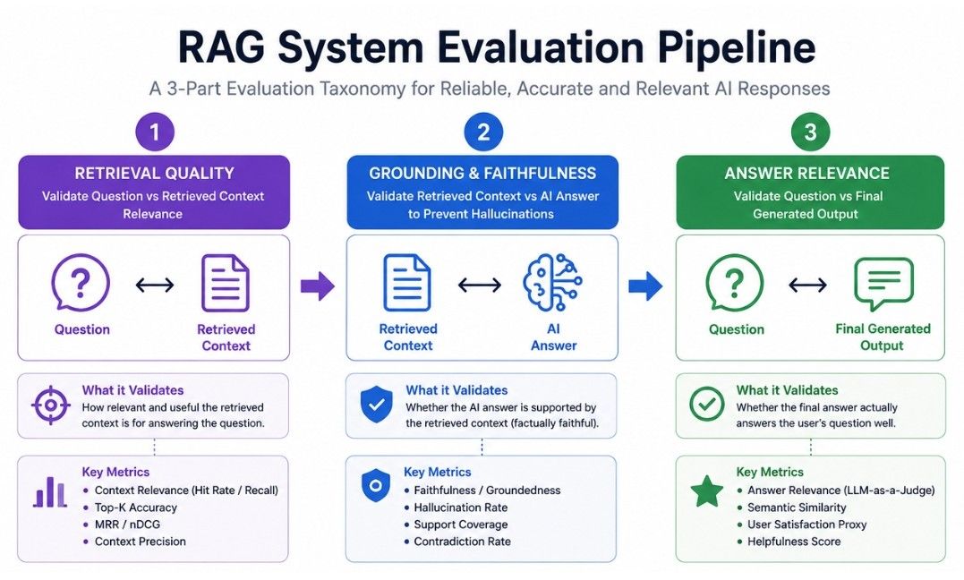 RAG Evaluation