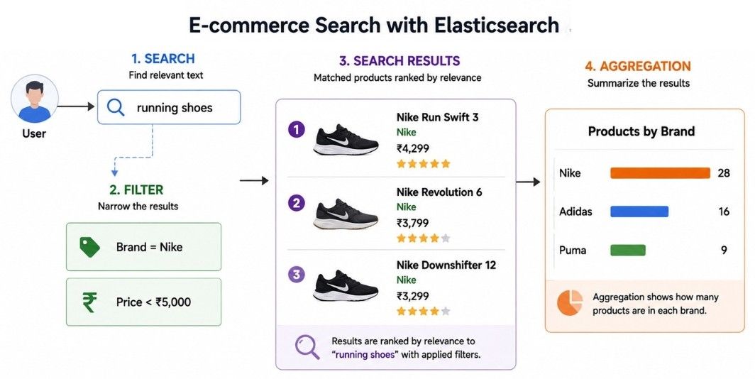 5. Full-Text Search + Filters + Aggregations Elasticsearch Filters and Aggregations