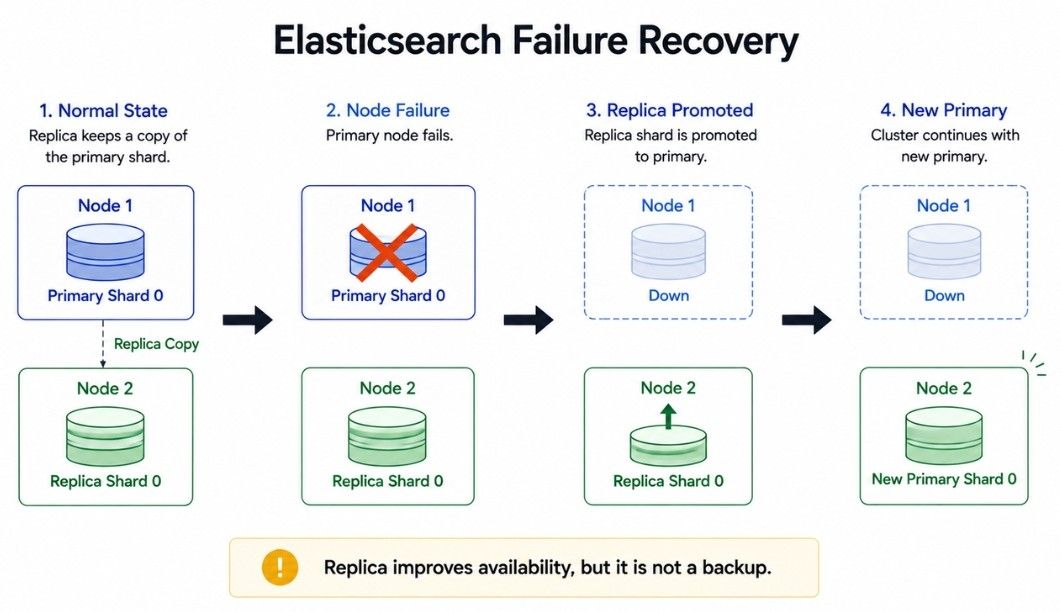 Failure Recovery Elasticsearch Failure Recovery