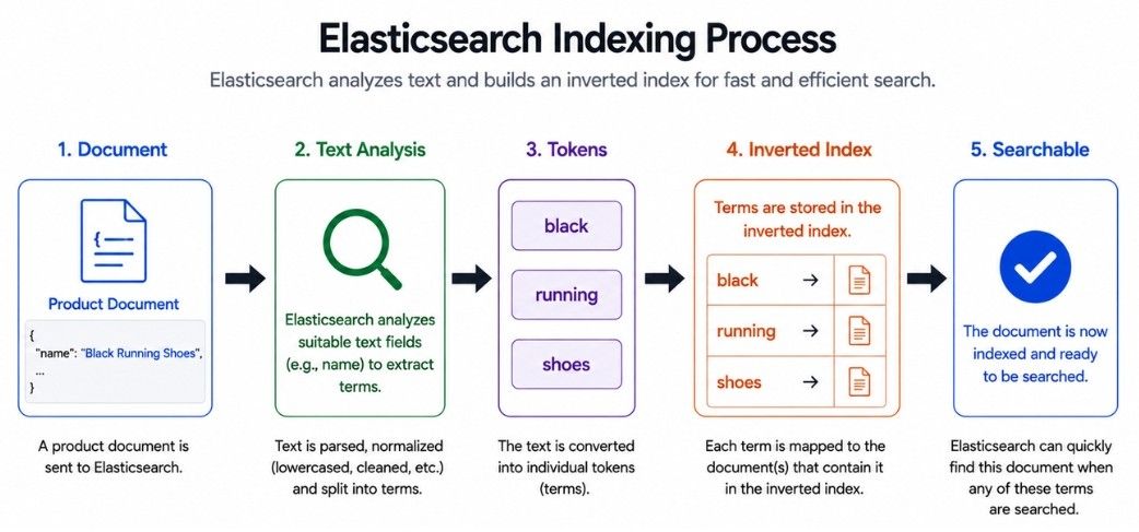 Elasticsearch Indexing Process