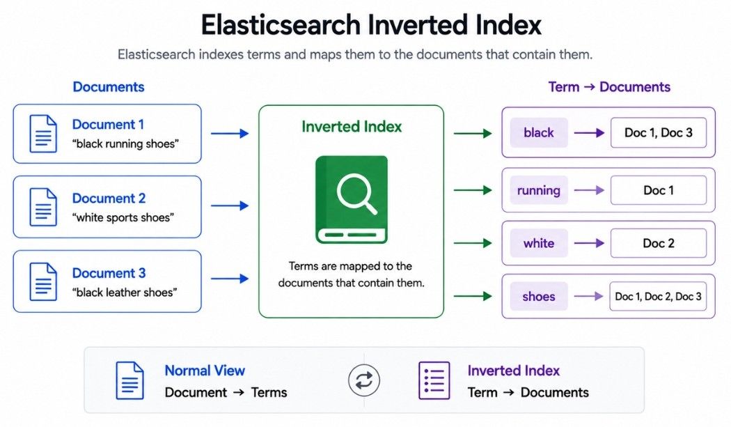 Elasticsearch Inverted Index