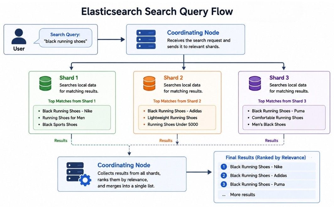 Elasticsearch Query Processing