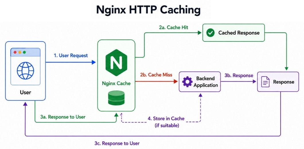 Nginx HTTP Caching