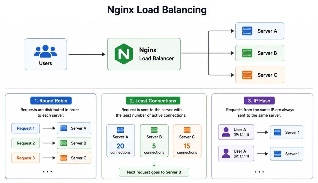 Nginx Load Balancing