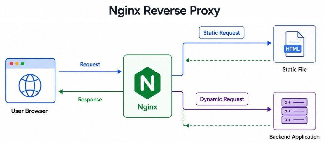 Nginx Reverse Proxy