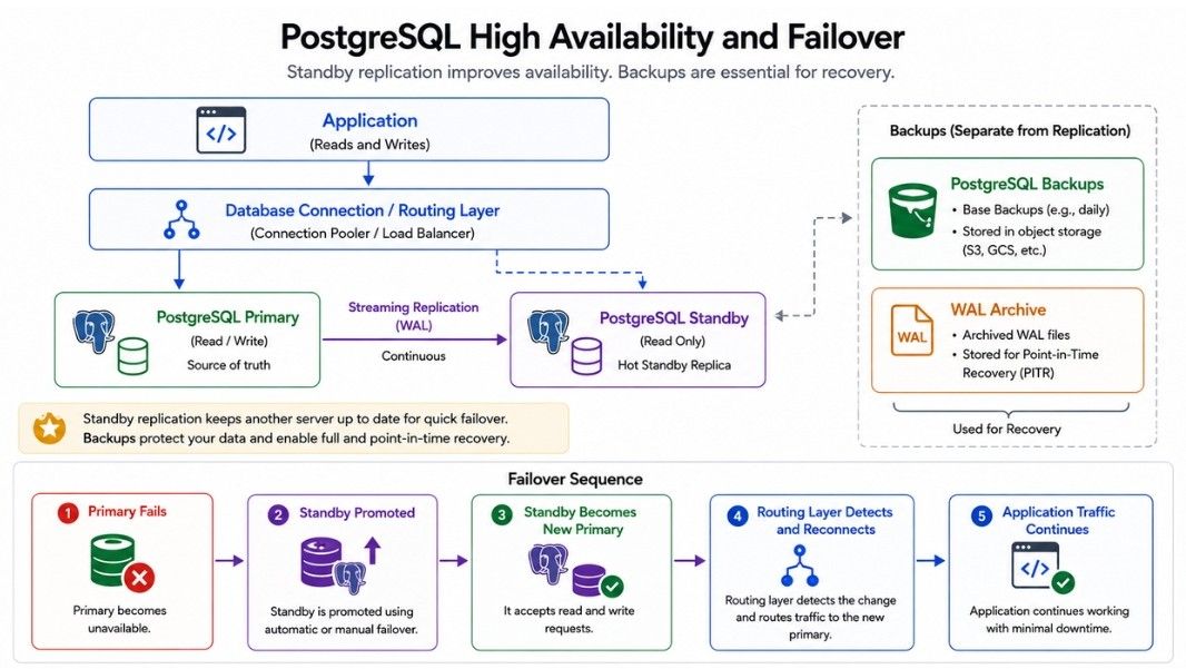 PostgreSQL High Availability and Failover