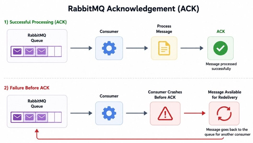 RabbitMQ Acknowledgements
