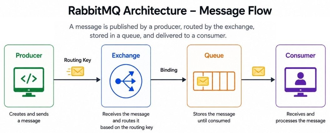 RabbitMQ Architecture