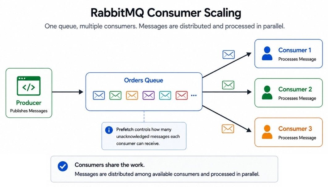 RabbitMQ Consumer Scaling
