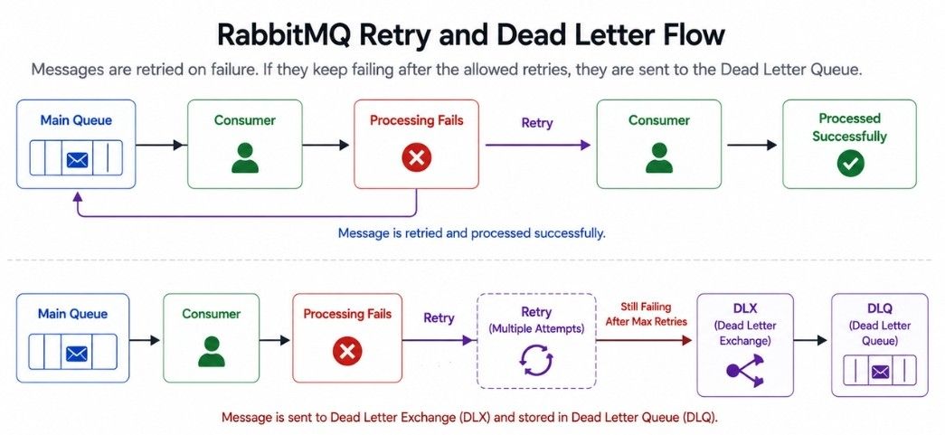 RabbitMQ Retry and Dead Letter Exchanges