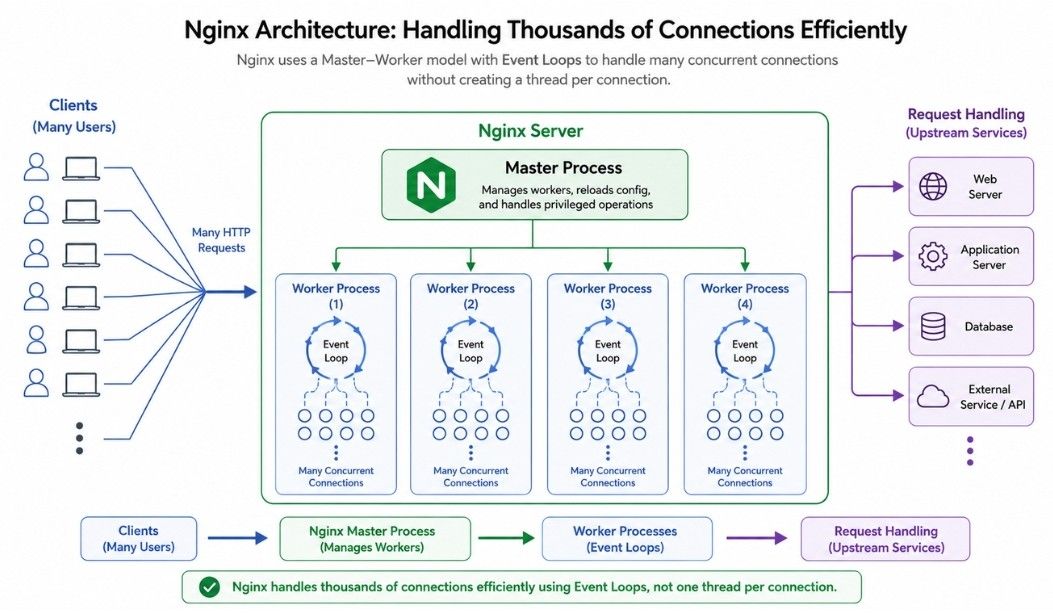Nginx Architecture