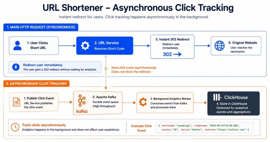 Click Analytics Asynchronous Click Analytics in URL Shortener
