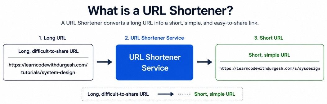 What is a URL Shortener?