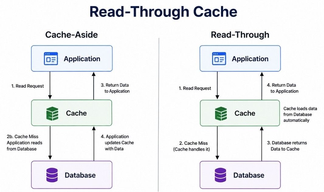 Read-Through Cache