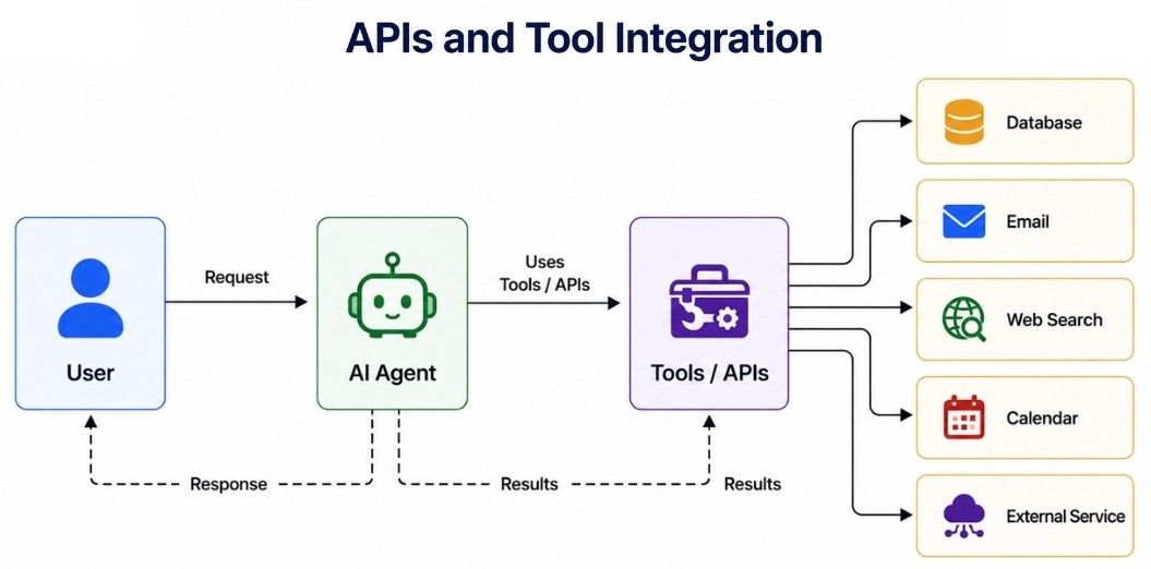 APIs and Tool Integration