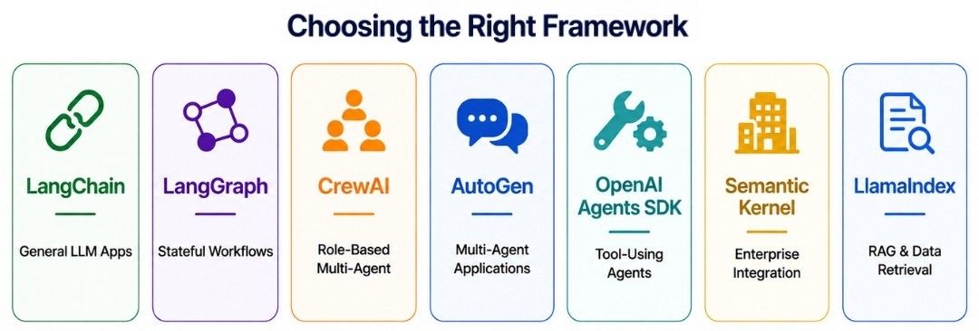 Choosing the Right Framework