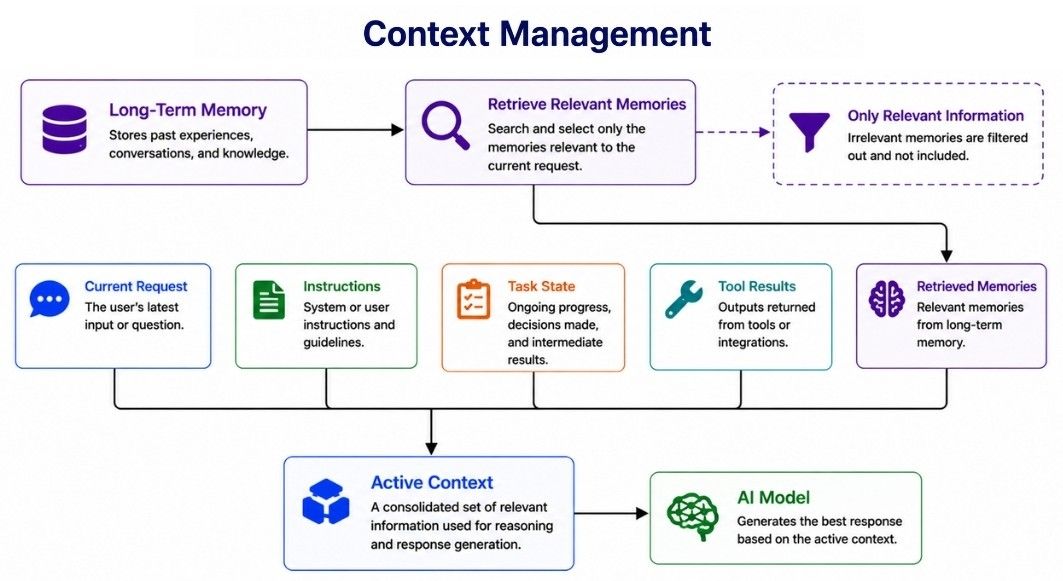 Context Management