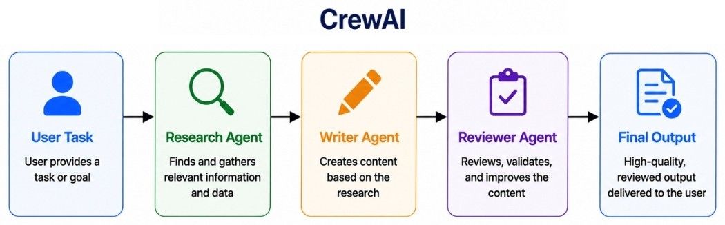 CrewAI