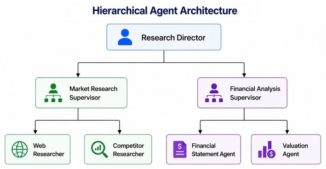 Hierarchical Agent Architecture