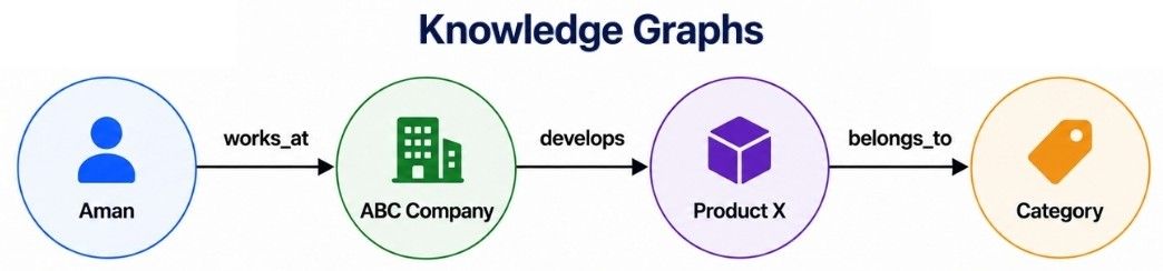 Knowledge Graphs