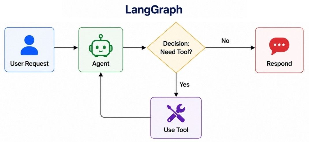 LangGraph