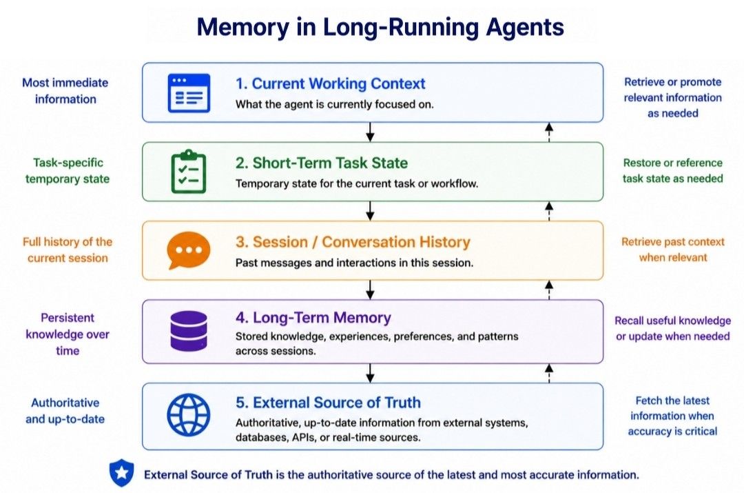 Memory in Long-Running Agents