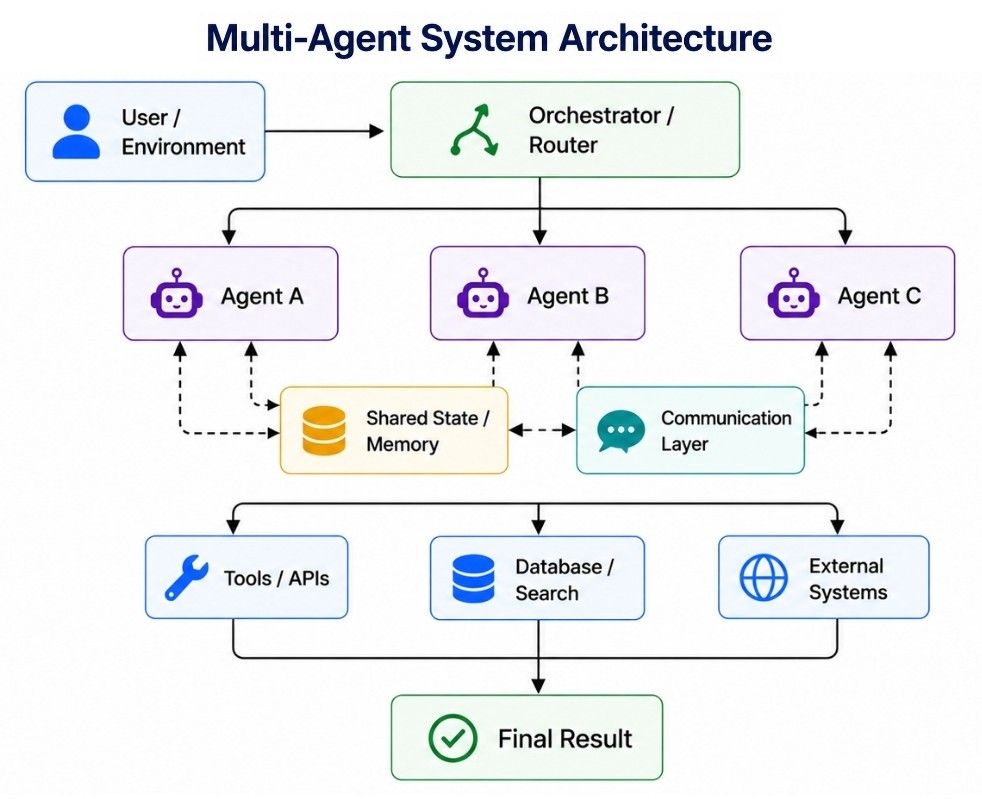 Multi-Agent System Architecture