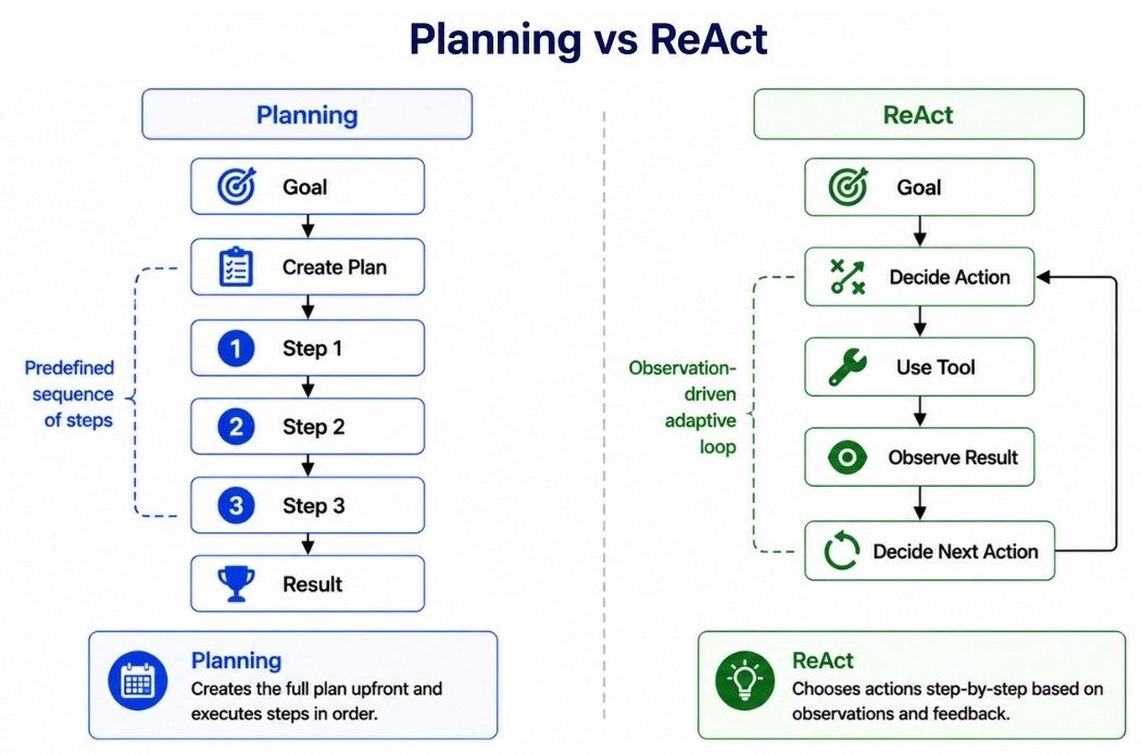 Difference Between Planning vs ReAct