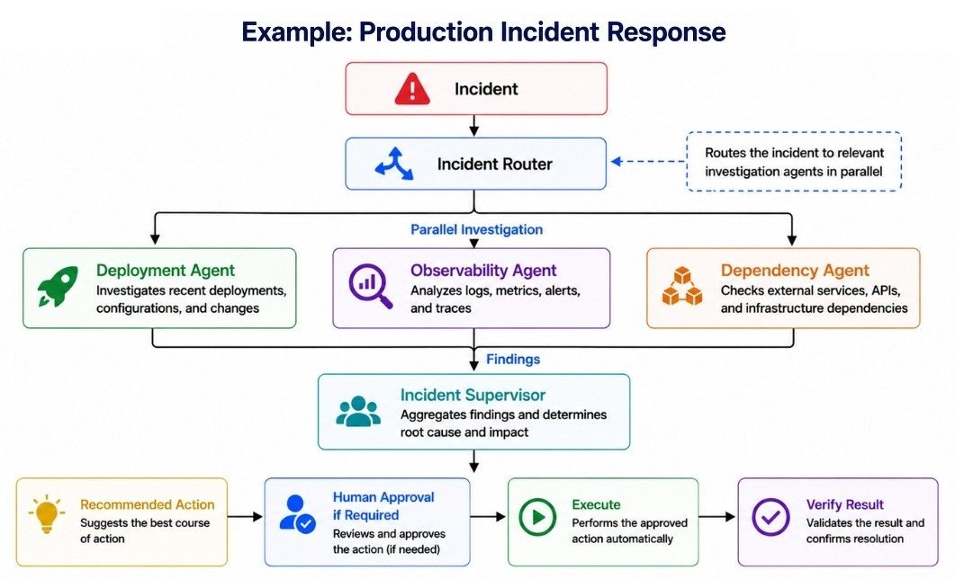 Example of Production Incident Response