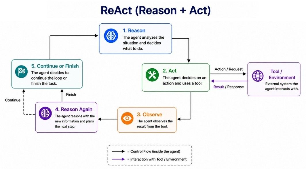 ReAct (Reason + Act)