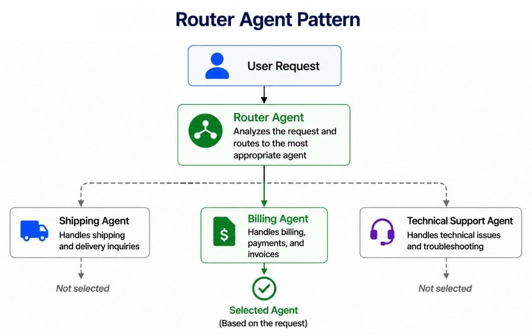 Router Agent Pattern