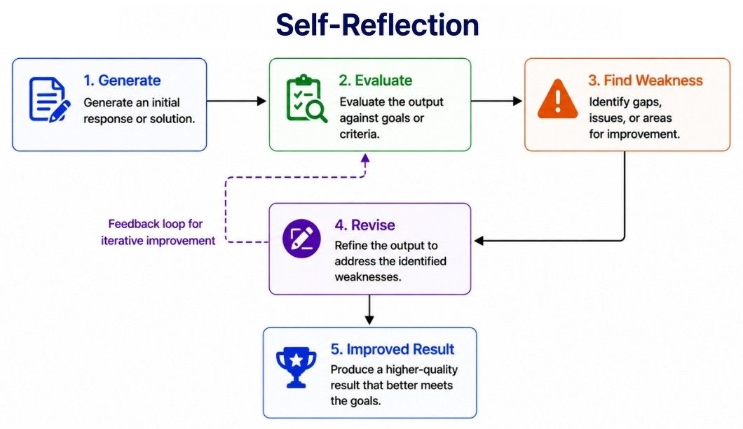 Self-Reflection