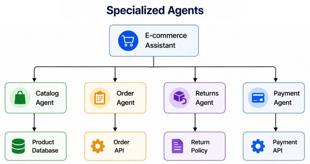 Specialized Agents