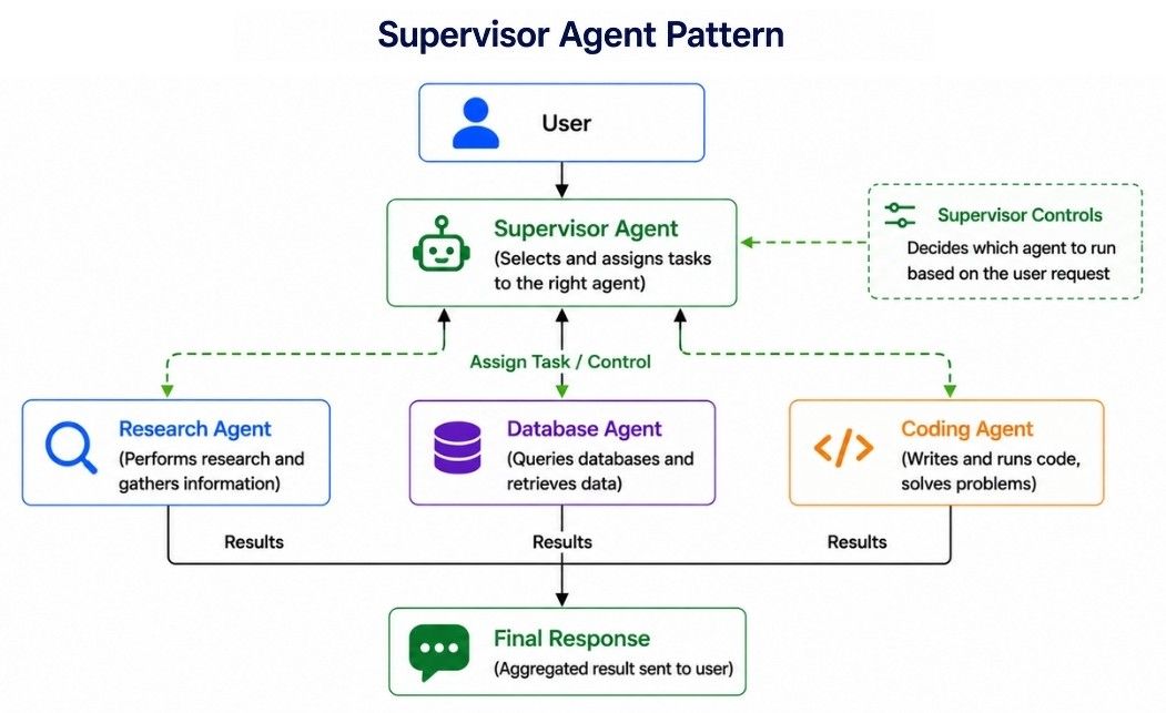 Supervisor Agent Pattern
