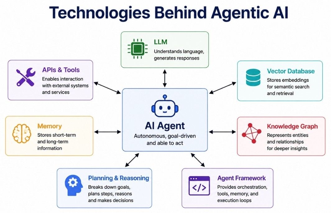 Technologies Behind Agentic AI
