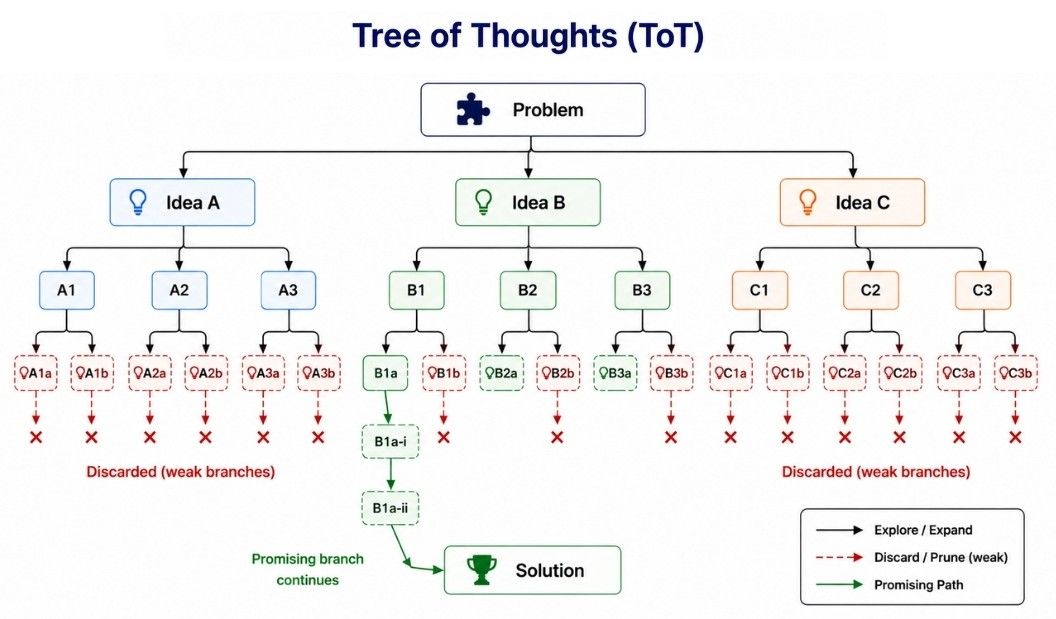 Tree of Thoughts (ToT)